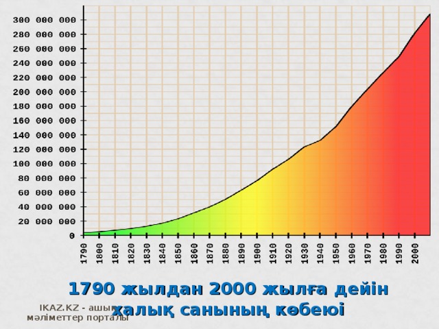 1790 жылдан 2000 жылға дейін халық санының көбеюі IKAZ.KZ - ашық мәліметтер порталы 