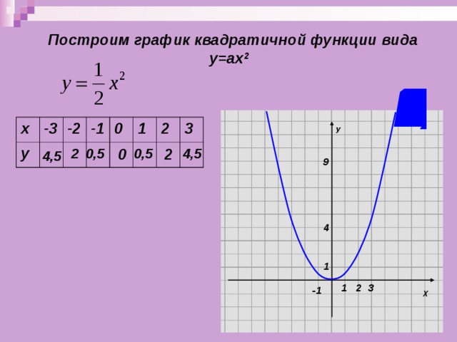 Построение квадратичной функции. Как строить квадратичную функцию. Как построить квадратичную функцию. Линейная и квадратичная функции и их графики. Квадратичные функции сопоставить с графиком.