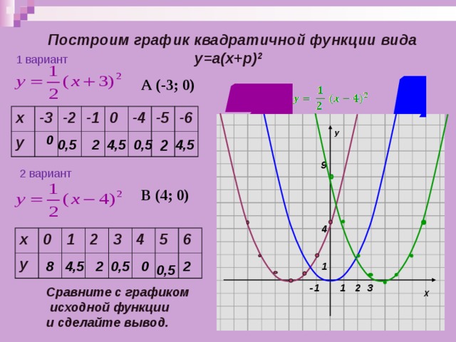 Построение графика квадратичной функции презентация