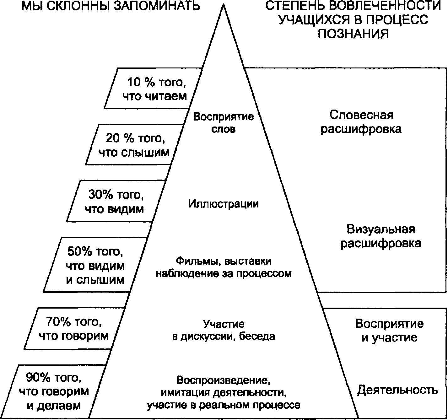 Схема усвоения знаний