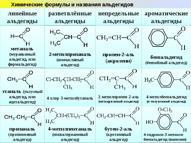 Химические формулы и названия альдегидов линейные альдегиды разветвлённые альдегиды ароматическиеальдегиды непредельные альдегиды      бензальдегид (бензойный альдегид)      пропен-2-аль (акролеин)      2-метилпропаналь (изомасляный альдегид)    метаналь (муравьиный альдегид, или формальдегид)      4- хлор-3-метилбутаналь      4 - метилбензальдегид ( п -толуиловый альдегид)     этаналь (уксусный альдегид, или ацетальдегид)     2 - метилпропен-2-аль (метакриловый альдегид)       4-гидрокси-3-метокси-бензальдегид (ванилин)    пропаналь (пропионовый альдегид)    бутен-2-аль (кротоновый альдегид)    4-метилпентаналь (изовалериановый альдегид) 