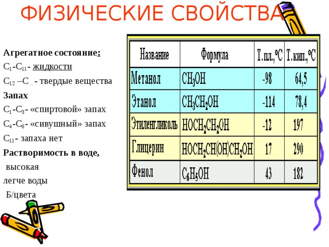 ФИЗИЧЕСКИЕ СВОЙСТВА Агрегатное состояние : С 1 -С 11 - жидкости С 12 –С … - твердые вещества Запах С 1 -С 3 - «спиртовой» запах С 4 -С 6 - «сивушный» запах С 11 - запаха нет Растворимость в воде,  высокая легче воды  Б/цвета 