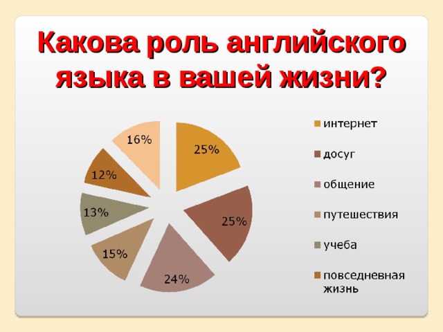 Проект на тему роль английского языка в современном мире 9 класс