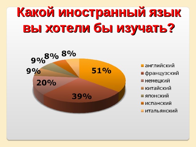 Какой язык хочешь. А какой язык вы бы хотели изучать. Опрос какой язык вы изучаете. Опрос для изучающих английский. Какойббы вы хотите выучить язык.