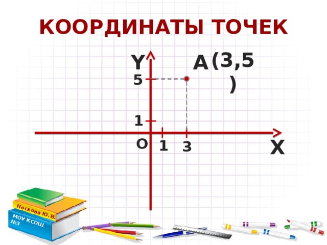 КООРДИНАТЫ ТОЧЕК Носкова Ю.В. МОУ КСОШ №3  (3,5) А Y 5 1 О Х 1 3