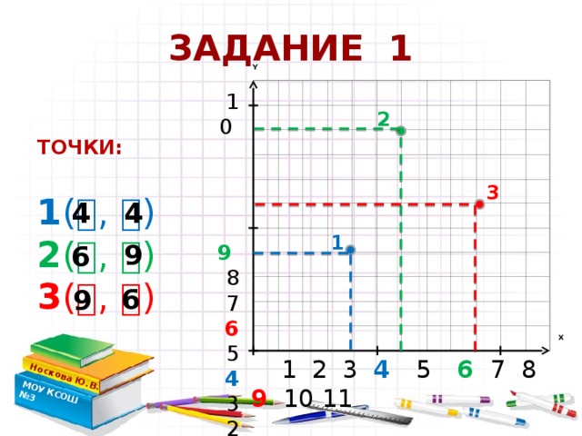 ЗАДАНИЕ 1 Носкова Ю.В. МОУ КСОШ №3 Y 10  9  8 7 6 5 4 3 2 1 0 2 ТОЧКИ:  1 (  ,  ) 2 (  ,  ) 3 (  ,  )  3 4 4 1 9 6 6 9 X  1 2 3 4 5  6  7 8  9  10 11