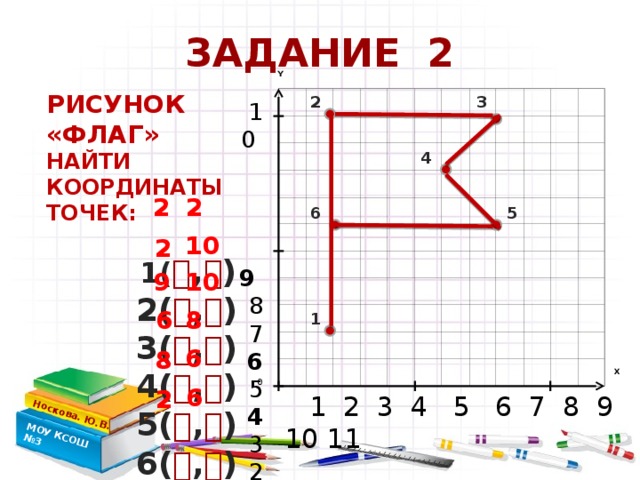 ЗАДАНИЕ 2 Носкова. Ю.В. МОУ КСОШ №3 Y РИСУНОК «ФЛАГ» НАЙТИ КООРДИНАТЫ ТОЧЕК:   1(  ,  )  2(  ,  )  3(  ,  )  4(  ,  )  5(  ,  )  6(  ,  )   3 2 10  9 8 7 6 5 4 3 2 1 0 4 2 2 5 6 10 2 9 10 6 8 1 6 8 X 0 6 2  1 2 3 4 5 6 7 8 9 10 11