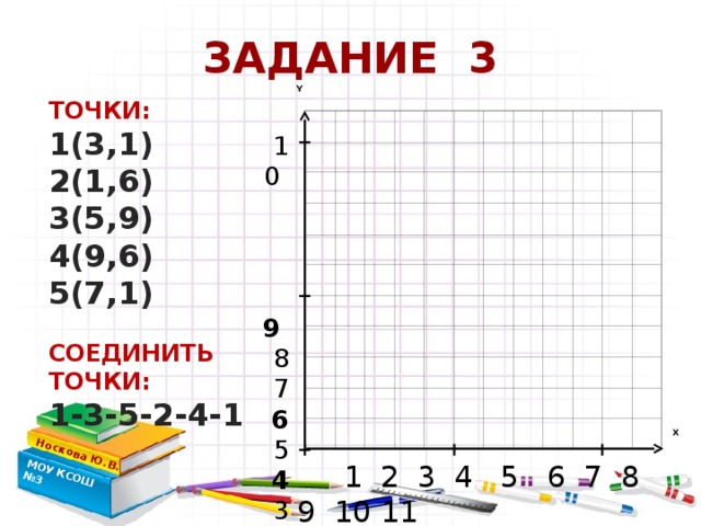 ЗАДАНИЕ 3 Носкова Ю.В. МОУ КСОШ №3 Y ТОЧКИ: 1(3,1) 2(1,6) 3(5,9) 4(9,6) 5(7,1)  СОЕДИНИТЬ ТОЧКИ: 1-3-5-2-4-1 10  9 8 7 6 5 4 3 2 1 0 X  1 2 3 4 5 6 7 8 9 10 11