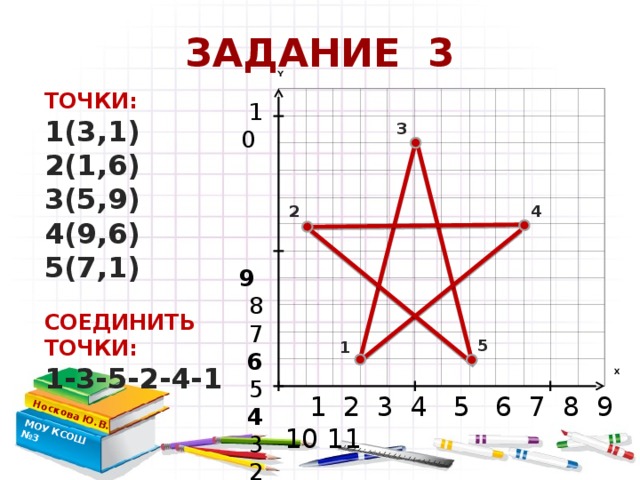 ЗАДАНИЕ 3 Носкова Ю.В. МОУ КСОШ №3 Y ТОЧКИ: 1(3,1) 2(1,6) 3(5,9) 4(9,6) 5(7,1)  СОЕДИНИТЬ ТОЧКИ: 1-3-5-2-4-1 10  9 8 7 6 5 4 3 2 1 0 3 4 2 5 1 X  1 2 3 4 5 6 7 8 9 10 11