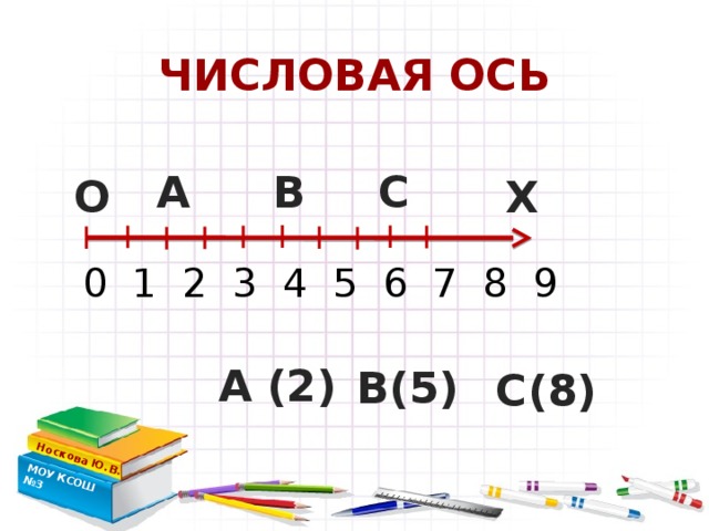 Носкова Ю.В. МОУ КСОШ №3 ЧИСЛОВАЯ ОСЬ  С В А Х O 0 1 2 3 4 5 6 7 8 9 А (2) В(5) С(8)