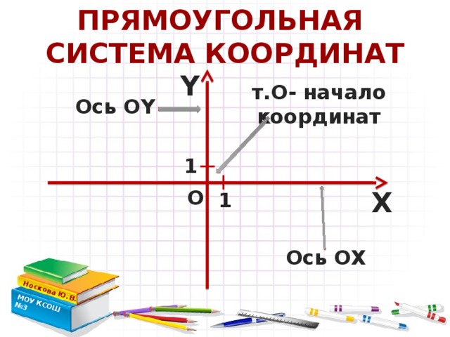 ПРЯМОУГОЛЬНАЯ СИСТЕМА КООРДИНАТ Носкова Ю.В. МОУ КСОШ №3  Y т.О- начало координат Ось ОY 1 О Х 1 Ось ОХ