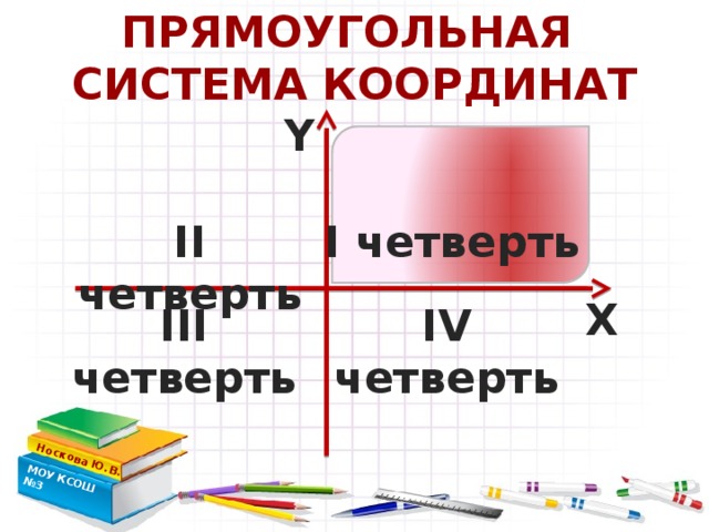 ПРЯМОУГОЛЬНАЯ СИСТЕМА КООРДИНАТ Носкова Ю.В. МОУ КСОШ №3  Y I четверть II четверть Х III четверть IV четверть