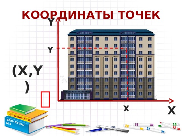 КООРДИНАТЫ ТОЧЕК Носкова Ю.В. МОУ КСОШ №3 Y  Y (Х,Y)  Х Х