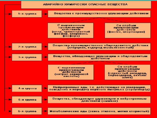 Презентация по ОБЖ на тему "Сильнодействующие ядовитые вещества" (9 класс)