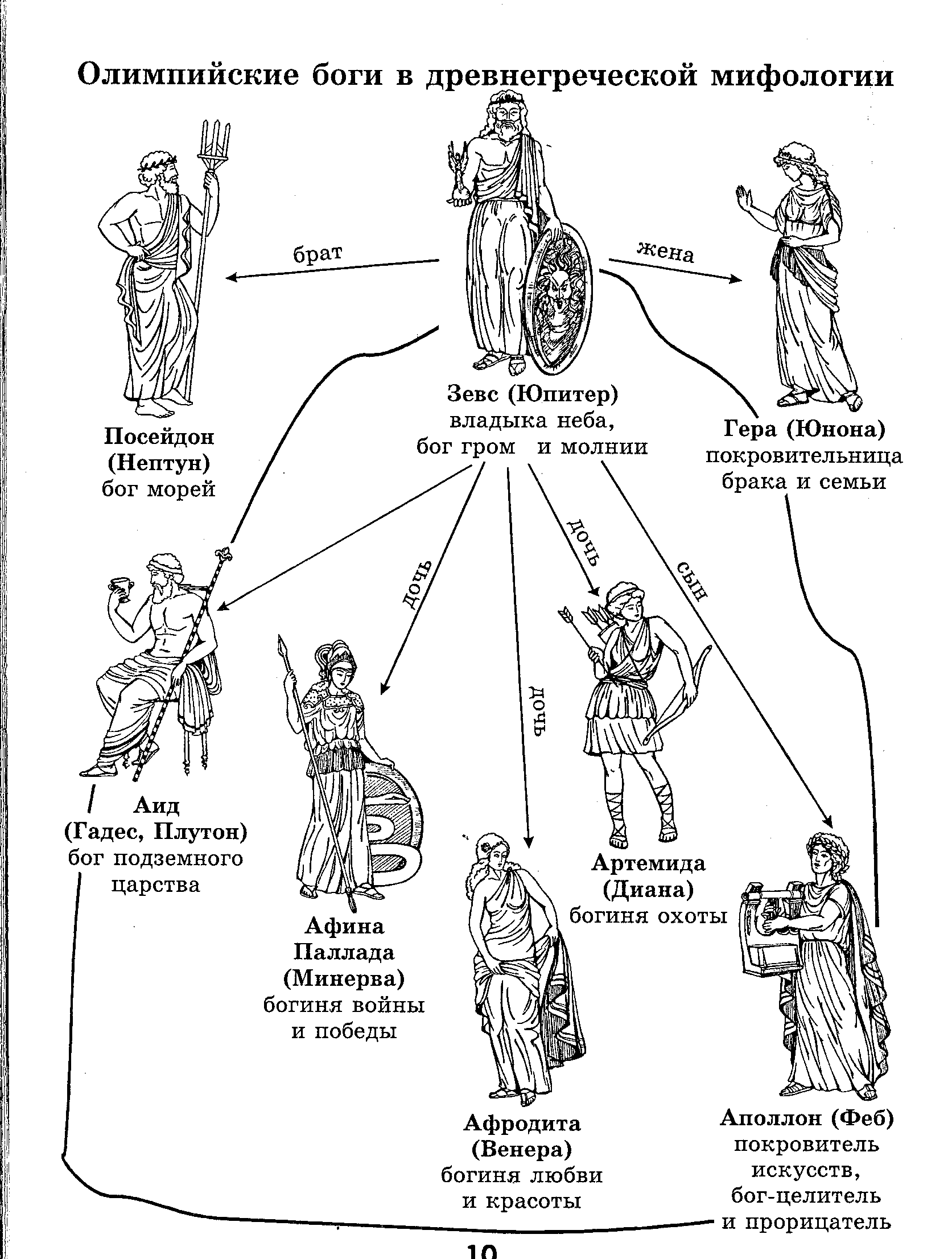 Иерархия богов древней Греции схема