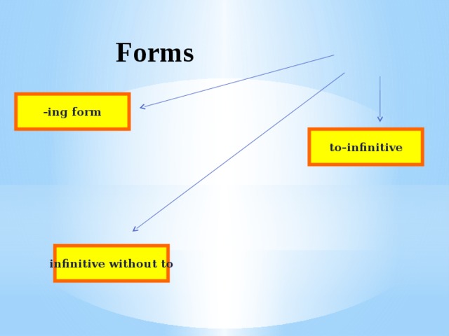 Forms -ing form to-infinitive infinitive without to 
