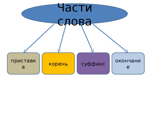 Части слова приставка корень суффикс окончание 