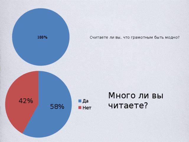   100%  Считаете ли вы, что грамотным быть модно?    42% Много ли вы читаете?  58% 