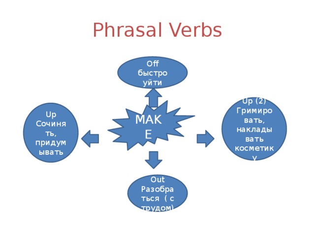 Phrasal Verbs Off быстро уйти Up (2) Гримировать, накладывать косметику MAKE Up Сочинять, придумывать Out Разобраться ( с трудом) 