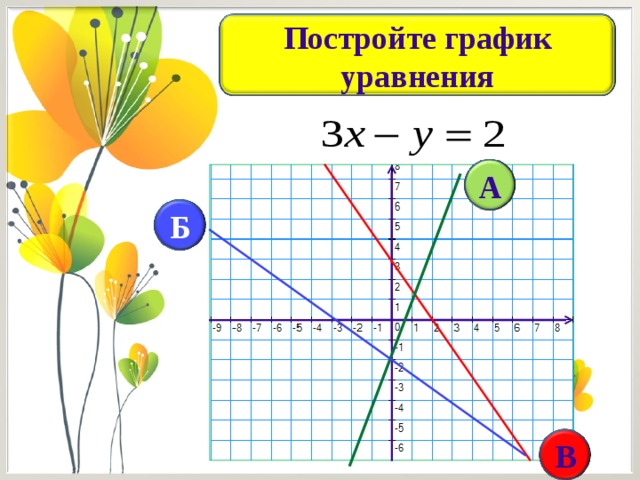 Постройте график уравнения А Б В 