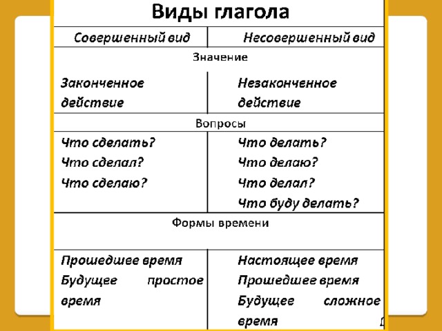Морфологический разбор глагола 3 класс образец с примером