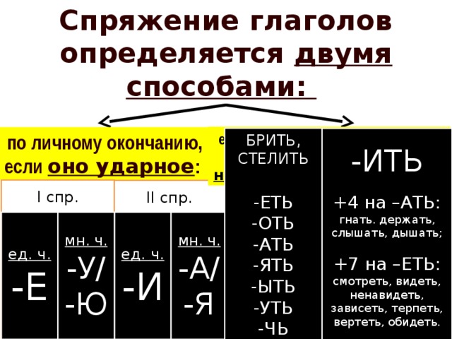 Определить спряжение данных глаголов гремят блестят стерегут кормит пашет молотит полет рисуют