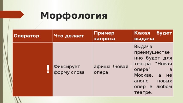 Морфология Оператор Что делает  ! Фиксирует форму слова Пример запроса Какая будет выдача афиша !новая !опера Выдача преимущественно будет для театра “Новая опера” в Москве, а не анонс новых опер в любом театре. 