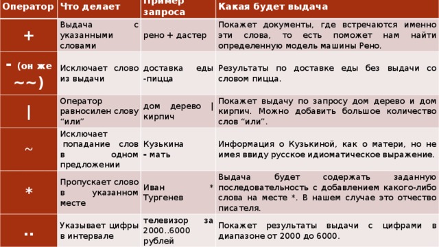 Оператор + Что делает Пример запроса Выдача с указанными словами - (он же ~~) рено + дастер | Какая будет выдача Исключает слово из выдачи ~ Покажет документы, где встречаются именно эти слова, то есть поможет нам найти определенную модель машины Рено. доставка еды -пицца Оператор равносилен слову “или” * дом дерево | кирпич Исключает  попадание слов в одном предложении Результаты по доставке еды без выдачи со словом пицца. .. Покажет выдачу по запросу дом дерево и дом кирпич. Можно добавить большое количество слов “или”. Кузькина Пропускает слово в указанном месте Иван * Тургенев Указывает цифры в интервале - мать Информация о Кузькиной, как о матери, но не имея ввиду русское идиоматическое выражение. телевизор за 2000..6000 рублей Выдача будет содержать заданную последовательность с добавлением какого-либо слова на месте *. В нашем случае это отчество писателя. Покажет результаты выдачи с цифрами в диапазоне от 2000 до 6000. 