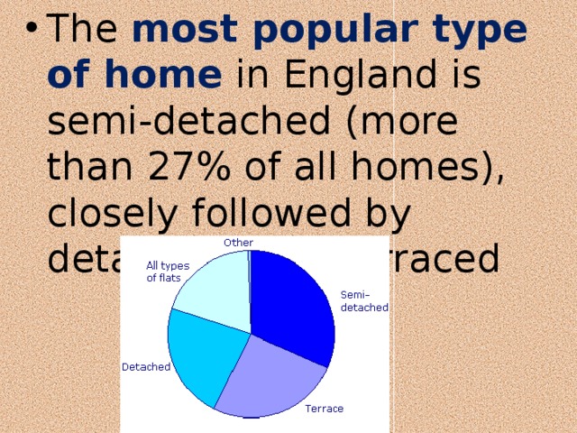 The most popular type of home  in England is semi-detached (more than 27% of all homes), closely followed by detached then terraced 