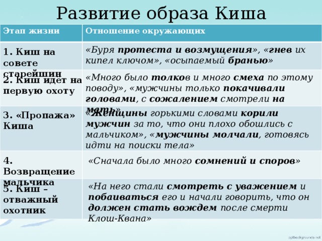 Составить цитатный план о кише