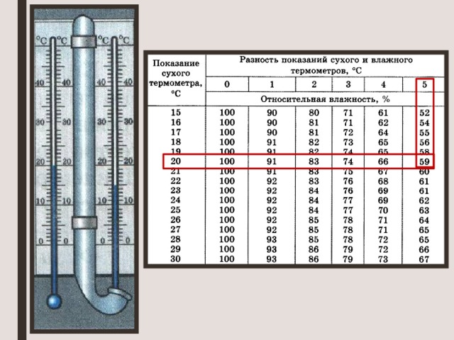 Почему показания влажного термометра. Показания сухого термометра. Показания температуры сухого термометра. Показания влажного термометра. Разность сухого и влажного термометра.