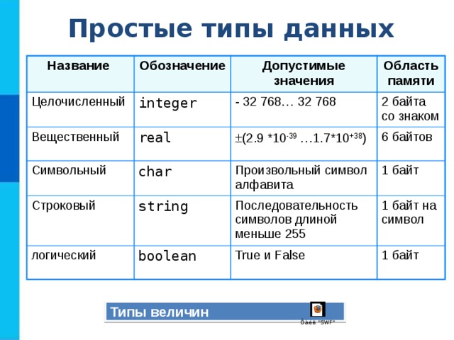 Символьный тип данных в паскале презентация