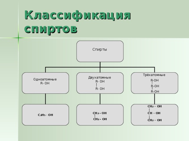 Классификация спиртов Спирты  Двухатомные  R-  OH R-  OH Одноатомные  R-  OH Трёхатомные   R-OH  R-OH  R-OH  С H 2 – OH  С H – OH  С H 2 – OH  C 2 H 5  -  OH CH 2  -  OH   CH 2  -  OH 
