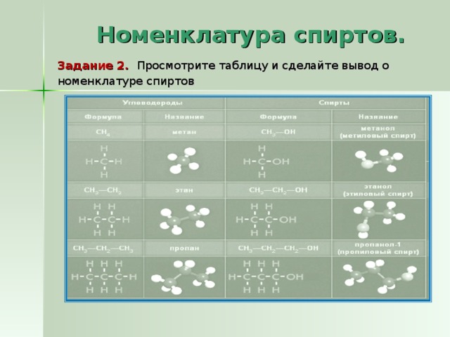 Презентация по химии 9 класс по теме спирты