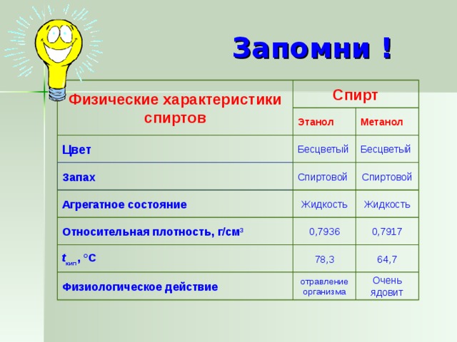  Запомни ! Физические характеристики спиртов Спирт Метанол Этанол Бесцветый Бесцветый Цвет Спиртовой Спиртовой Запах Жидкость Агрегатное состояние Жидкость 0,7936 0,7917 Относительная плотность, г/см 3 64,7 78,3 t кип , °С Физиологическое действие отравление организма Очень ядовит 