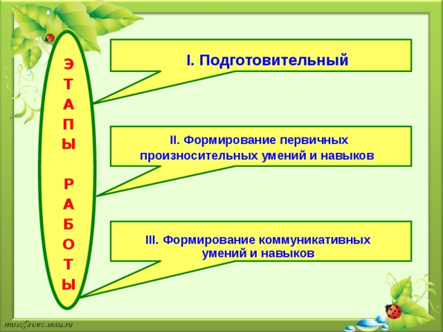 Формирование первичных. Формирование произносительных умений и навыков. Формирование первичных произносительных умений и навыков.. Этапы формирования произносительных навыков. Цель этапа формирования первичных произносительных умений и навыков.