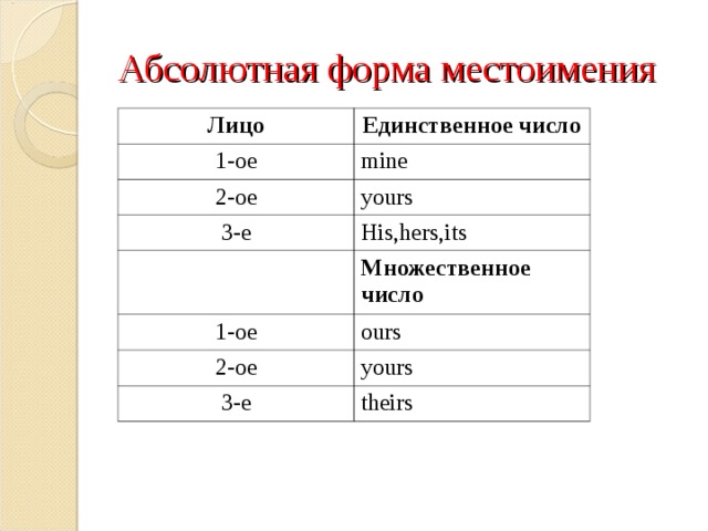 Абсолютная форма. Its множественное число. Местоимения 3 лица единственного числа в английском. Мой лицо местоимения.