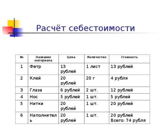  Расчёт себестоимости № 1 Название материала 2 Цена Фетр 3 Клей Количество 13 рублей 4 Глаза 20 рублей 1 лист Стоимость 13 рублей 6 рублей 20 г 5 Нос 6 4 рубля 2 шт. 5 рублей Нитки 12 рублей Наполнитель 1 шт. 20 рублей 1 шт. 5 рублей 20 рублей 20 рублей 1 шт. 20 рублей Всего: 74 рубля 