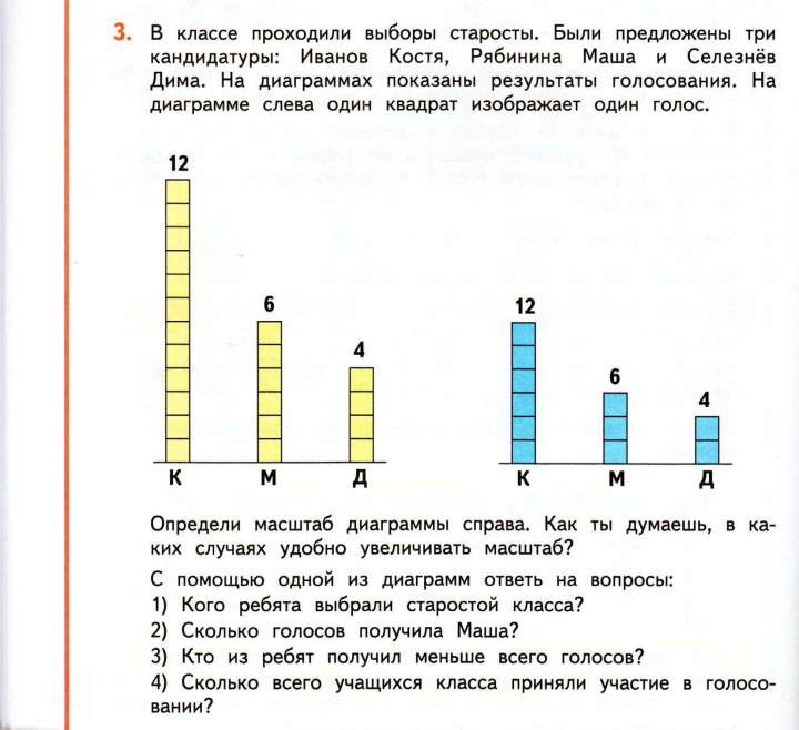 На диаграмме изображены массы. Изображение данных с помощью диаграмм 3 класс. Масштаб диаграммы. Как найти масштаб диаграммы. Изобрази следующие данные с помощью диаграммы.