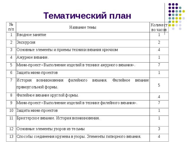 Тематический план № п/п Название темы 1 Количество часов Вводное занятие 2 1 Экскурсия 3 4 Основные элементы и приемы техники вязания крючком 2 Ажурное вязание. 5 4 1 Мини-проект «Выполнение изделий в технике ажурного вязания». 6 7 Защита мини-проектов 7 1 История возникновения филейного вязания. Филейное вязание прямоугольной формы. 8 Филейное вязание круглой формы. 9 5 4 Мини-проект «Выполнение изделий в технике филейного вязания». 10 7 Защита мини-проектов 11 12 1 Брюггерское вязание. История возникновения. 1 Основные элементы узоров из тесьмы 13 3 Способы соединения кружева в узоры. Элементы гипюрного вязания. 4 