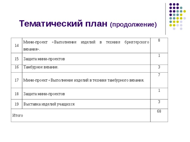 Тематический план  ( продолжение ) 14 Мини-проект «Выполнение изделий в технике брюггерского вязания». 15 8 Защита мини-проектов 16 Тамбурное вязание. 17 1 3 Мини-проект «Выполнение изделий в технике тамбурного вязания. 18 Защита мини-проектов 7 19 1 Выставка изделий учащихся Итого 3 68 