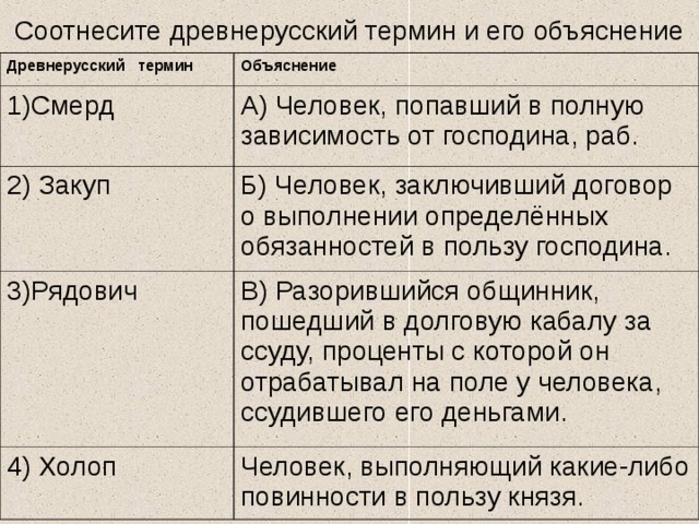 Соотнесите древнерусский термин и его объяснение Древнерусский термин Объяснение 1)Смерд А) Человек, попавший в полную зависимость от господина, раб. 2) Закуп Б) Человек, заключивший договор о выполнении определённых обязанностей в пользу господина. 3)Рядович В) Разорившийся общинник, пошедший в долговую кабалу за ссуду, проценты с которой он отрабатывал на поле у человека, ссудившего его деньгами. 4) Холоп Человек, выполняющий какие-либо повинности в пользу князя. 