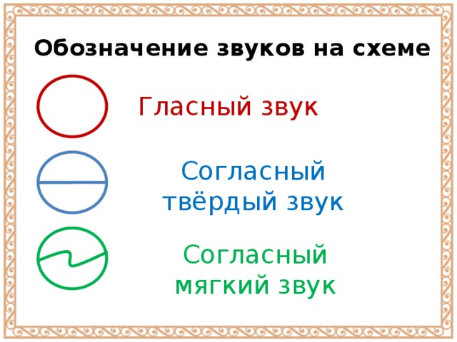 Обозначает кружок. Схема согласного твердого звука. Обозначение звуков по программе перспектива. Обозначение звуков в схемах. Обозначение Звенов на схеме.