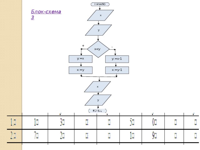 Алгоритм задан схемой в результате выполнения алгоритма при исходных данных x1 3 y1 2