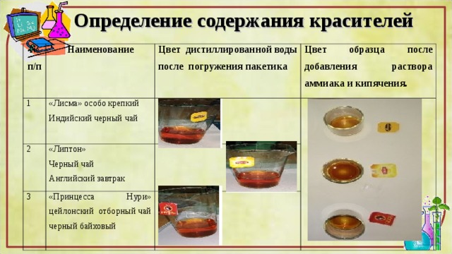 Определение содержания красителей № п/п Наименование 1 Цвет дистиллированной воды после погружения пакетика «Лисма» особо крепкий Индийский черный чай 2 Цвет образца после добавления раствора аммиака и кипячения. «Липтон» Черный чай Английский завтрак 3 «Принцесса Нури» цейлонский отборный чай черный байховый 