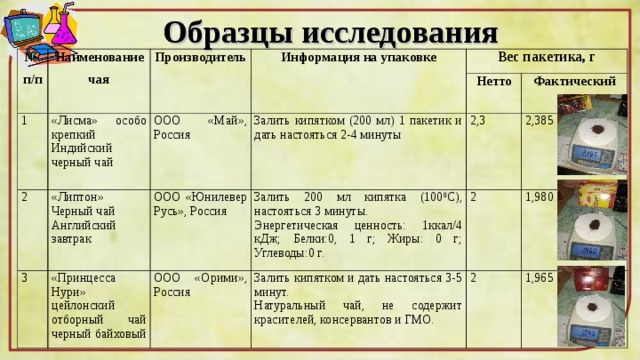 Образцы исследования № п/п Наименование чая 1 Производитель «Лисма» особо крепкий Индийский черный чай 2 Информация на упаковке Вес пакетика, г ООО «Май», Россия «Липтон» Черный чай Английский завтрак 3 «Принцесса Нури» цейлонский отборный чай черный байховый Залить кипятком (200 мл) 1 пакетик и дать настояться 2-4 минуты ООО «Юнилевер Русь», Россия Нетто 2,3 Залить 200 мл кипятка (100 0 С), настояться 3 минуты. Энергетическая ценность: 1ккал/4 кДж; Белки:0, 1 г; Жиры: 0 г; Углеводы:0 г. ООО «Орими», Россия Фактический Залить кипятком и дать настояться 3-5 минут. Натуральный чай, не содержит красителей, консервантов и ГМО. 2 2,385 2 1,980 1,965 