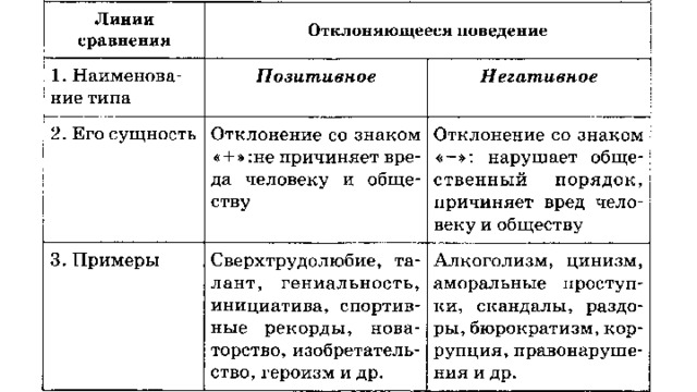 Отклоняющееся поведение примеры. Виды позитивного отклоняющегося поведения. Формы позитивного отклоняющегося поведения. Формы отклоняющегося поведения таблица. Типы позитивного отклоняющегося поведения.