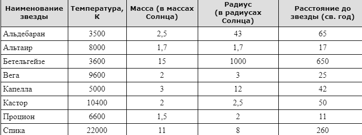 Вес вега. Масса звезд таблица. Плотность звезд таблица. Массы звезд в массах солнца. Плотность вещества звезды Вега.