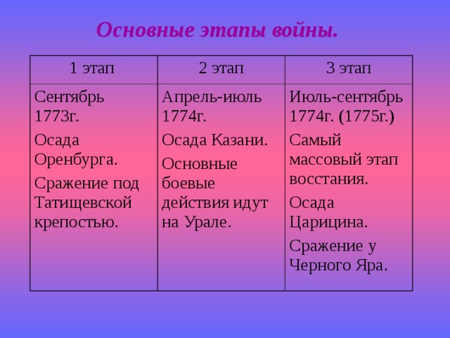Основные этапы войны. 1 этап 2 этап Сентябрь 1773г. Осада Оренбурга. Сражение под Татищевской крепостью. 3 этап Апрель-июль 1774г. Осада Казани. Основные боевые действия идут на Урале. Июль-сентябрь 1774г. (1775г.) Самый массовый этап восстания. Осада Царицина. Сражение у Черного Яра. 