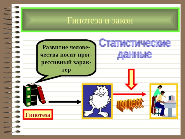 Гипотеза и закон Развитие челове- чества носит прог- рессивный харак- тер Гипотеза 